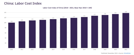 China sourcing-Labor cost